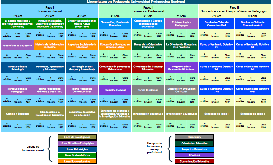 Mapa Curricular